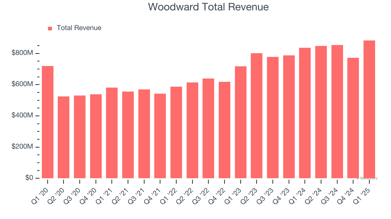 Woodward Total Revenue