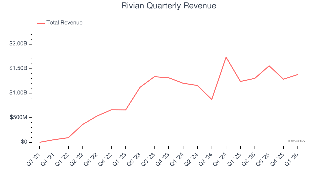 Rivian Quarterly Revenue