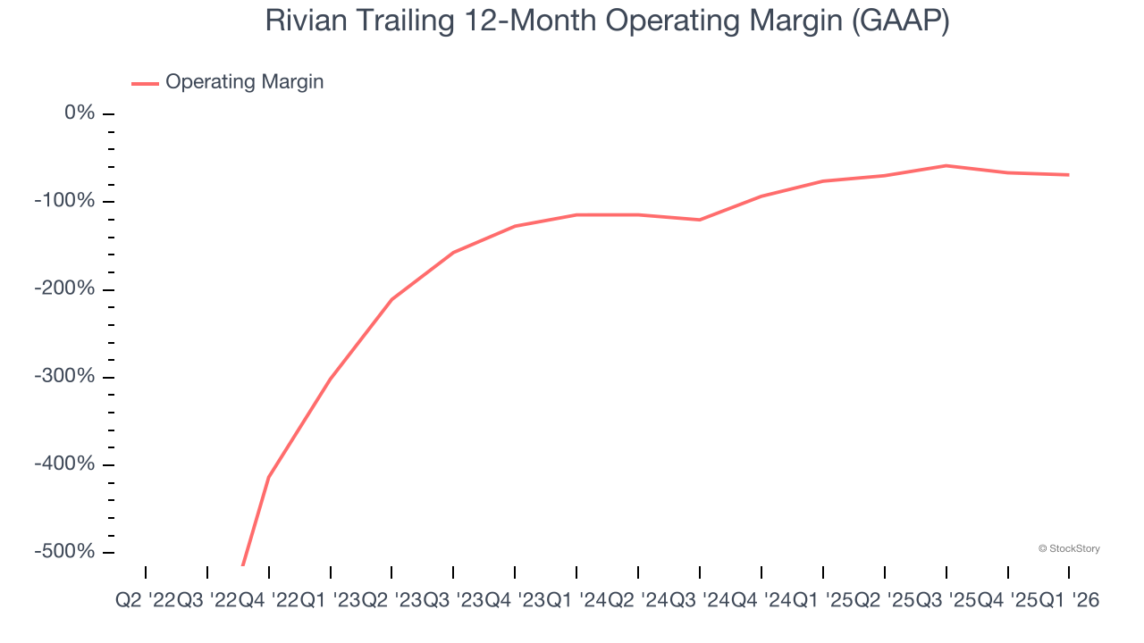 Rivian Trailing 12-Month Operating Margin (GAAP)