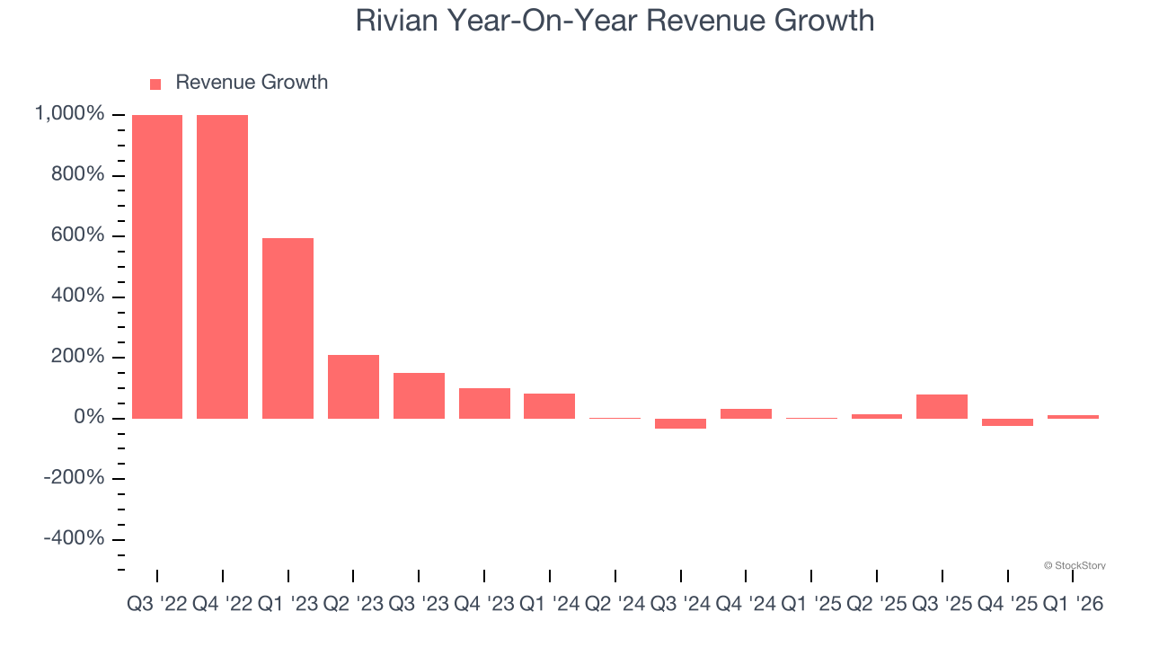 Rivian Year-On-Year Revenue Growth