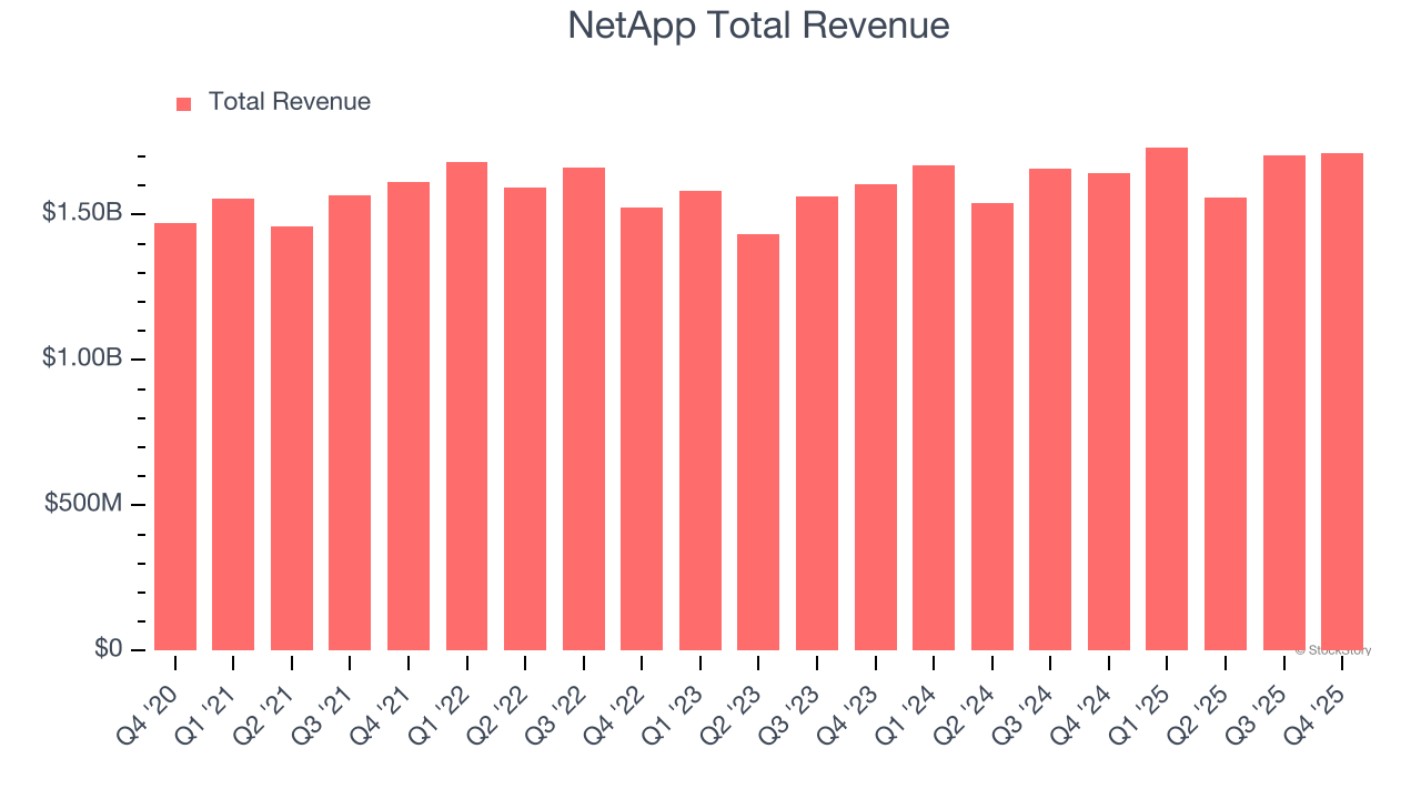 NetApp Total Revenue
