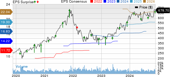 Intuit Inc. Price, Consensus and EPS Surprise