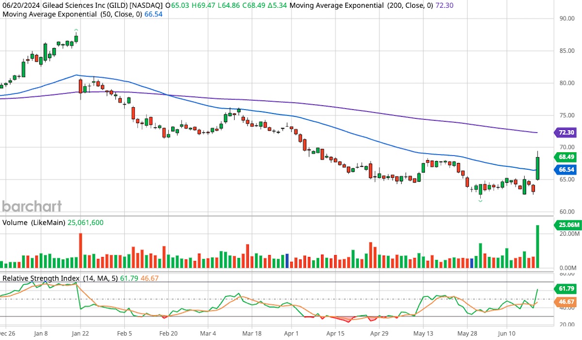Gilead Sciences six month candlestick stock chart showing GILD stock in a downtrend for the majority of chart’s duration, followed by an eight percent rise in the most recent trading session.