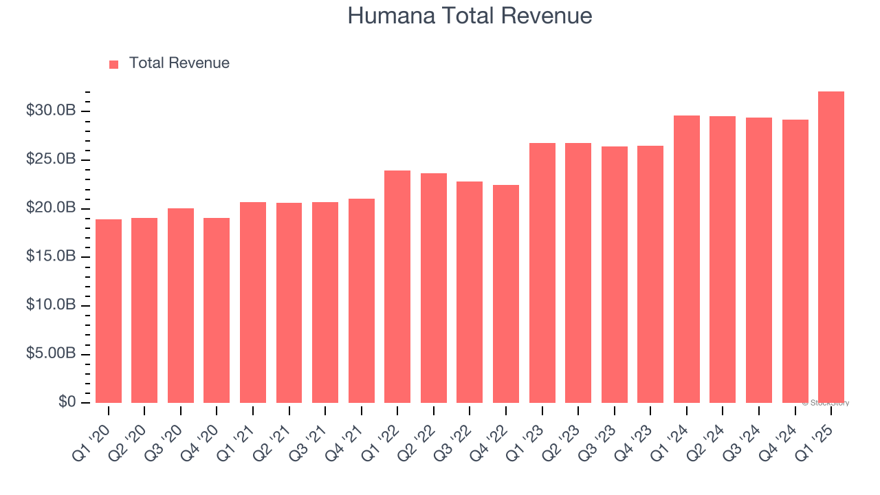 Humana Total Revenue