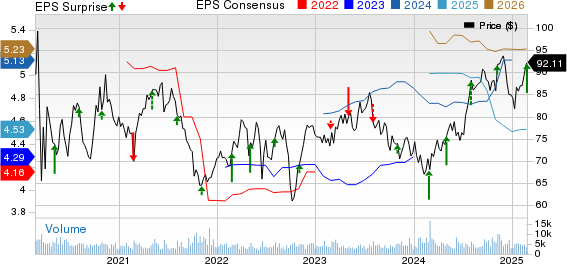 Pinnacle West Capital Corporation Price, Consensus and EPS Surprise