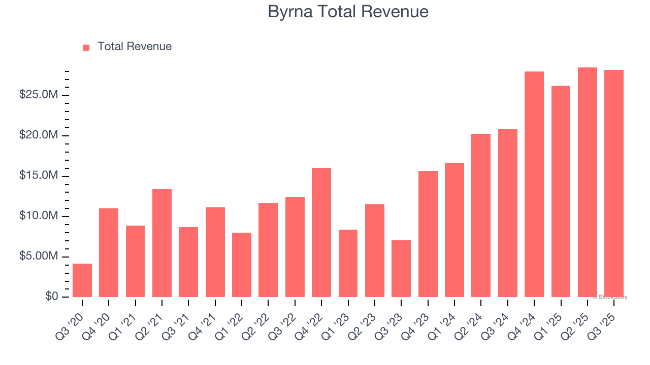 Byrna Total Revenue