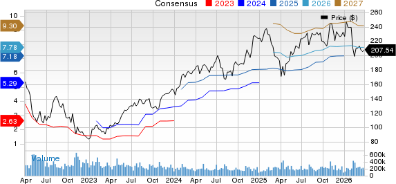Amazon.com, Inc. Price and Consensus
