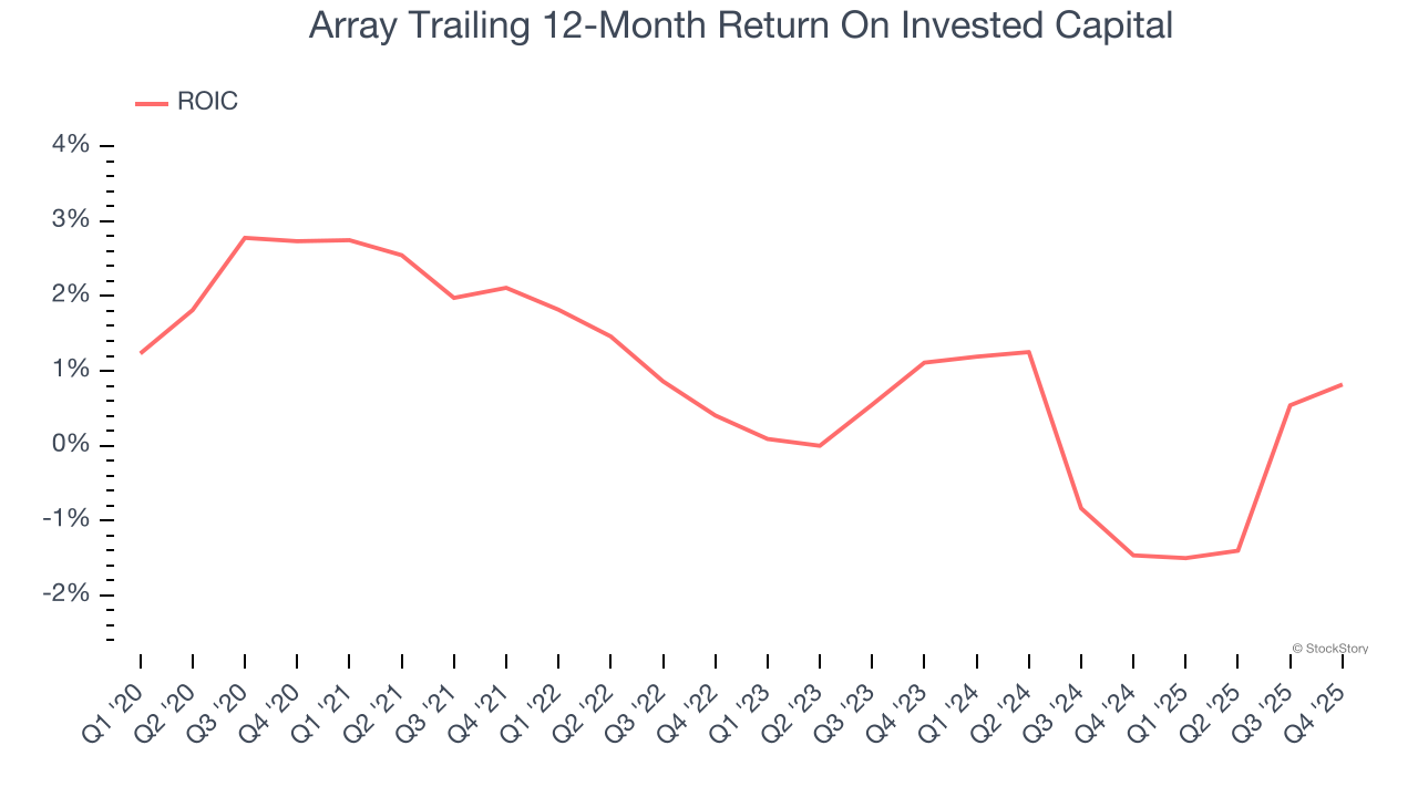 Array Trailing 12-Month Return On Invested Capital