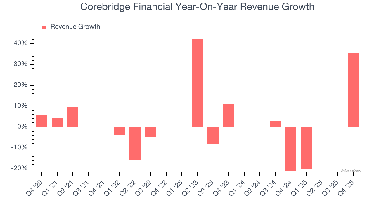 Corebridge Financial Year-On-Year Revenue Growth
