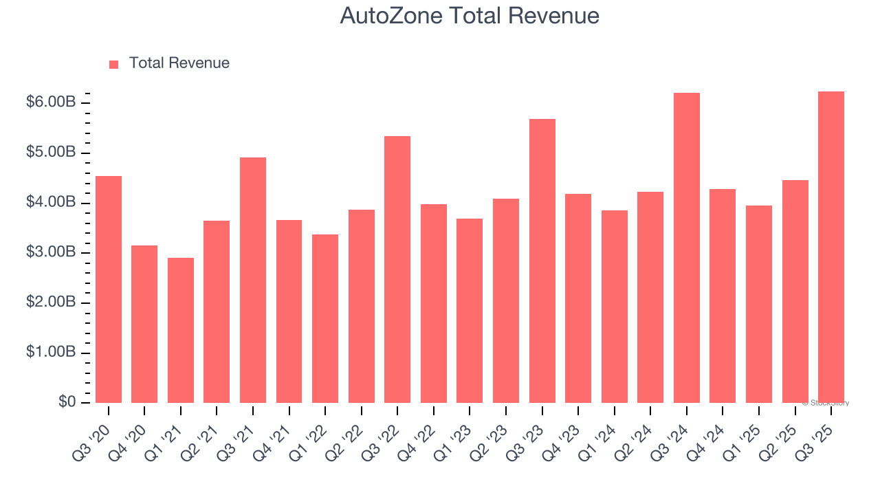 AutoZone Total Revenue