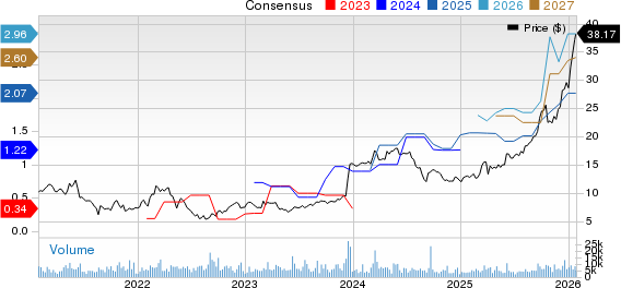 Buenaventura Mining Company Inc. Price and Consensus