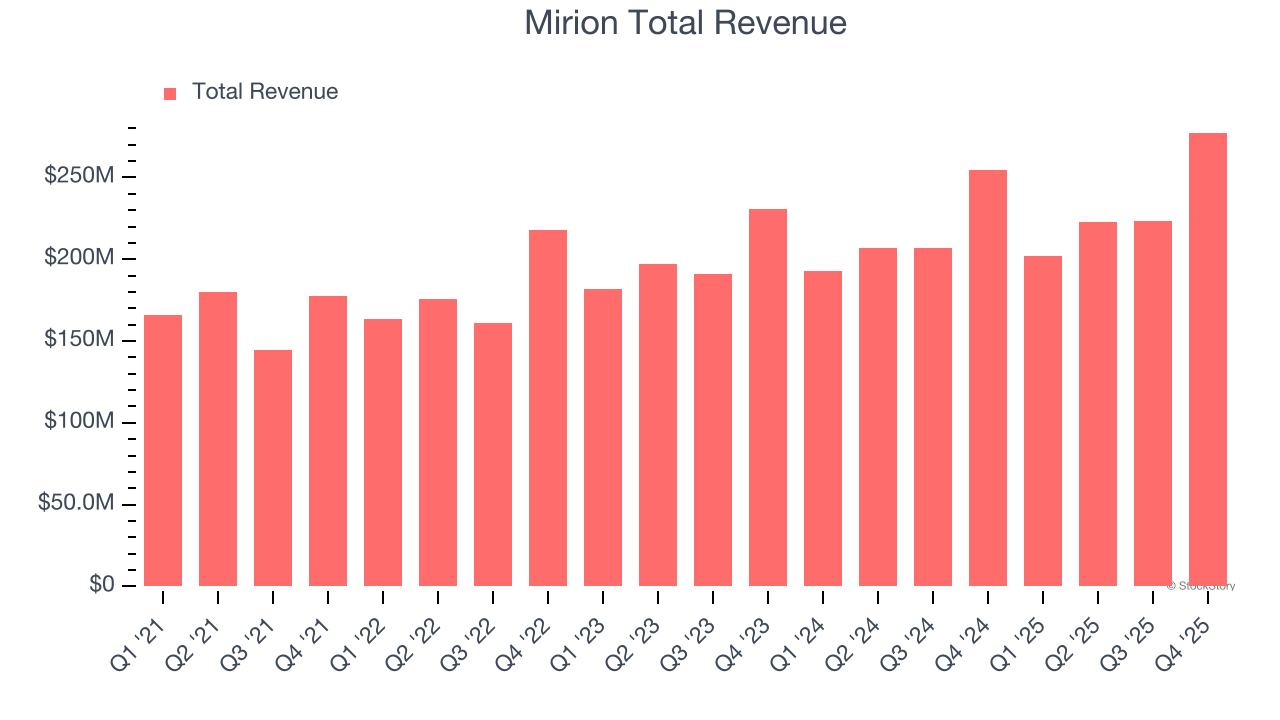 Mirion Total Revenue
