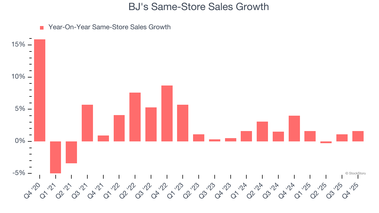 BJ's Same-Store Sales Growth