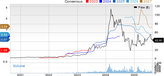 Super Micro Computer, Inc. Price and Consensus