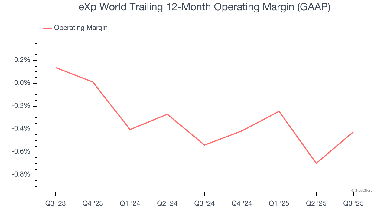 eXp World Trailing 12-Month Operating Margin (GAAP)