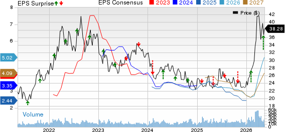Equinor ASA Price, Consensus and EPS Surprise