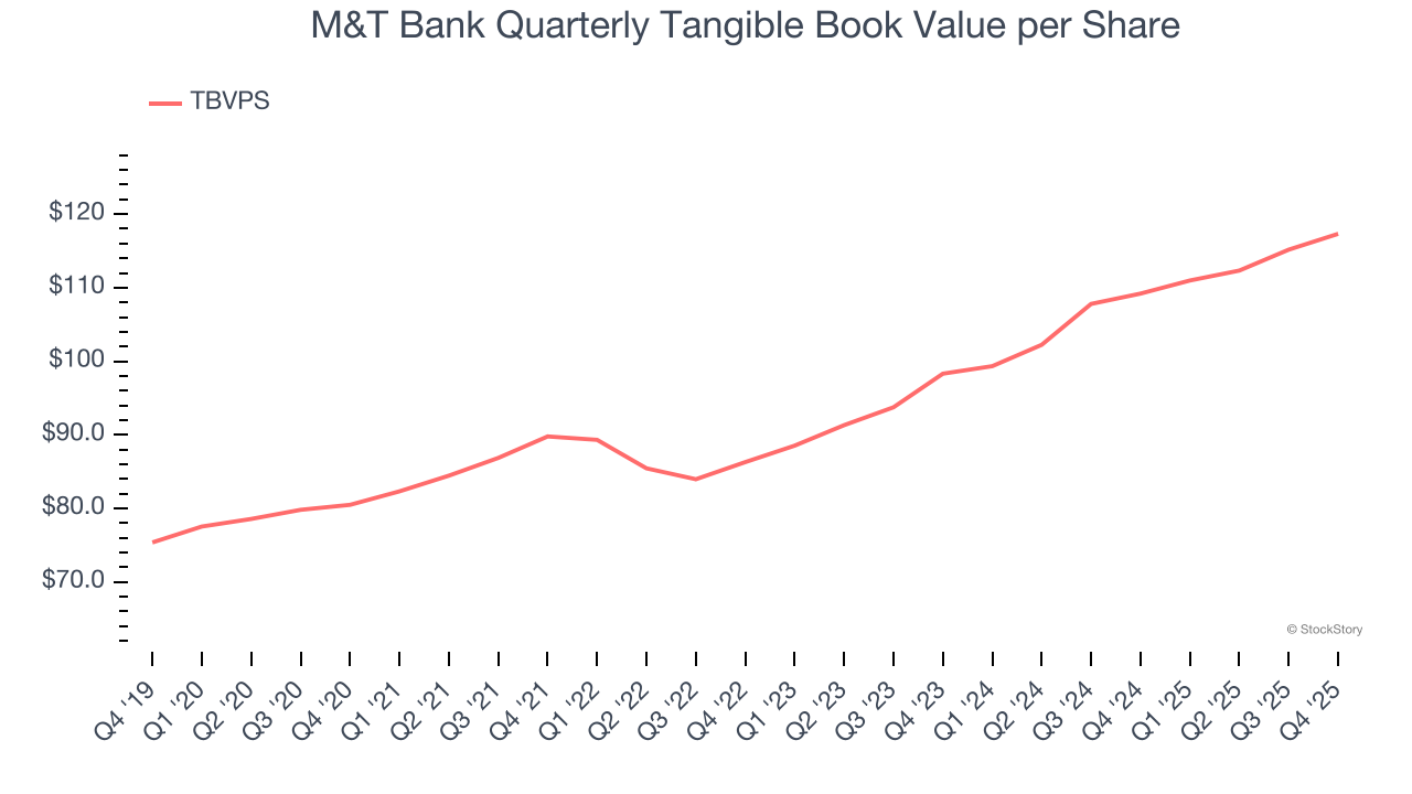 M&T Bank Quarterly Tangible Book Value per Share