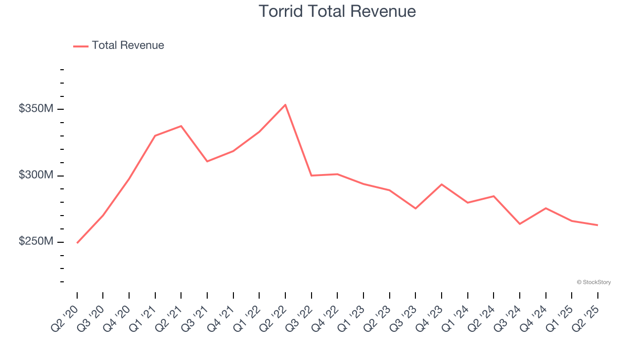 Torrid Total Revenue