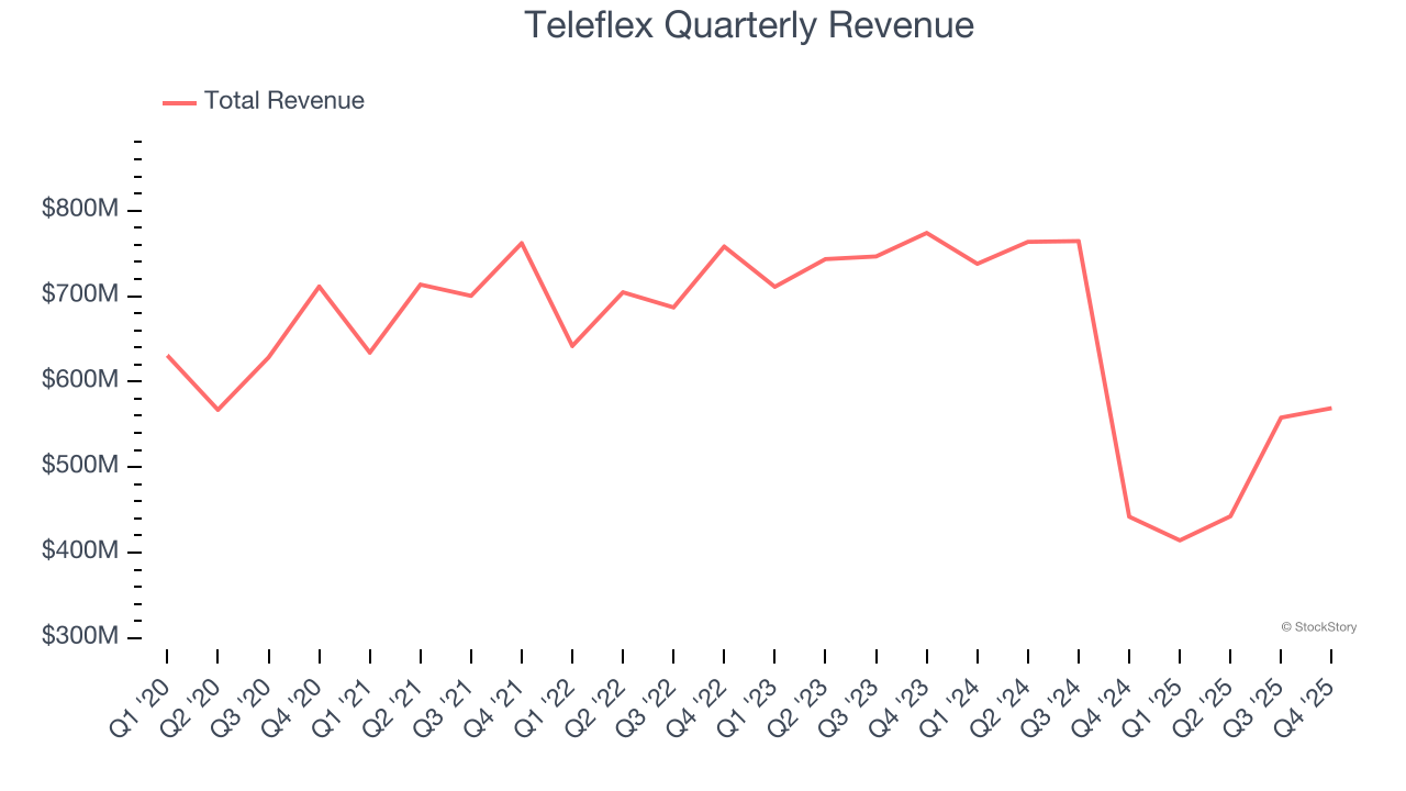 Teleflex Quarterly Revenue