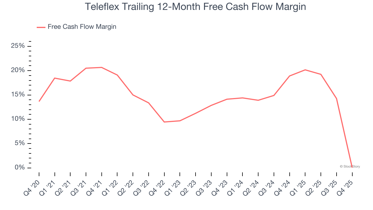 Teleflex Trailing 12-Month Free Cash Flow Margin