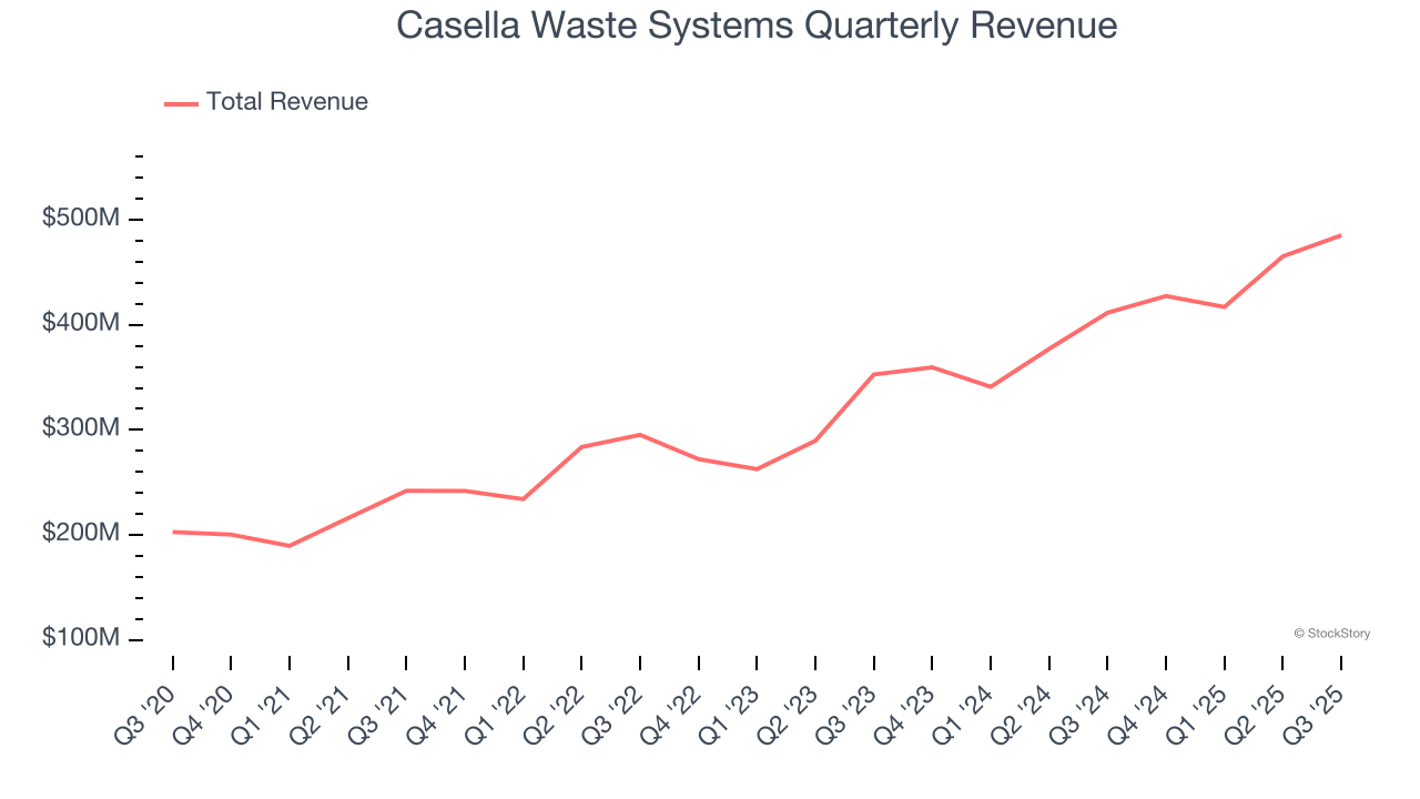 Casella Waste Systems Quarterly Revenue