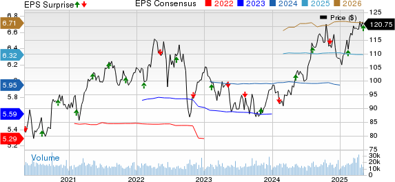 Duke Energy Corporation Price, Consensus and EPS Surprise