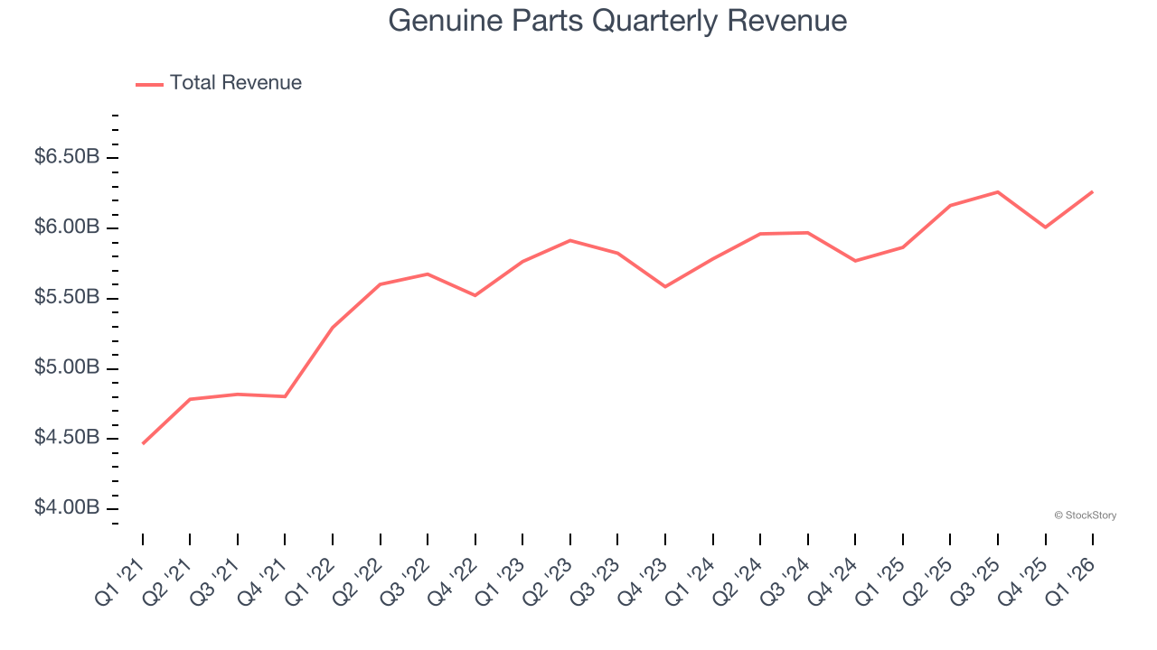 Genuine Parts Quarterly Revenue