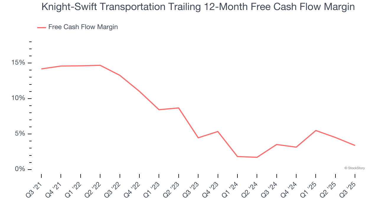 Knight-Swift Transportation Trailing 12-Month Free Cash Flow Margin