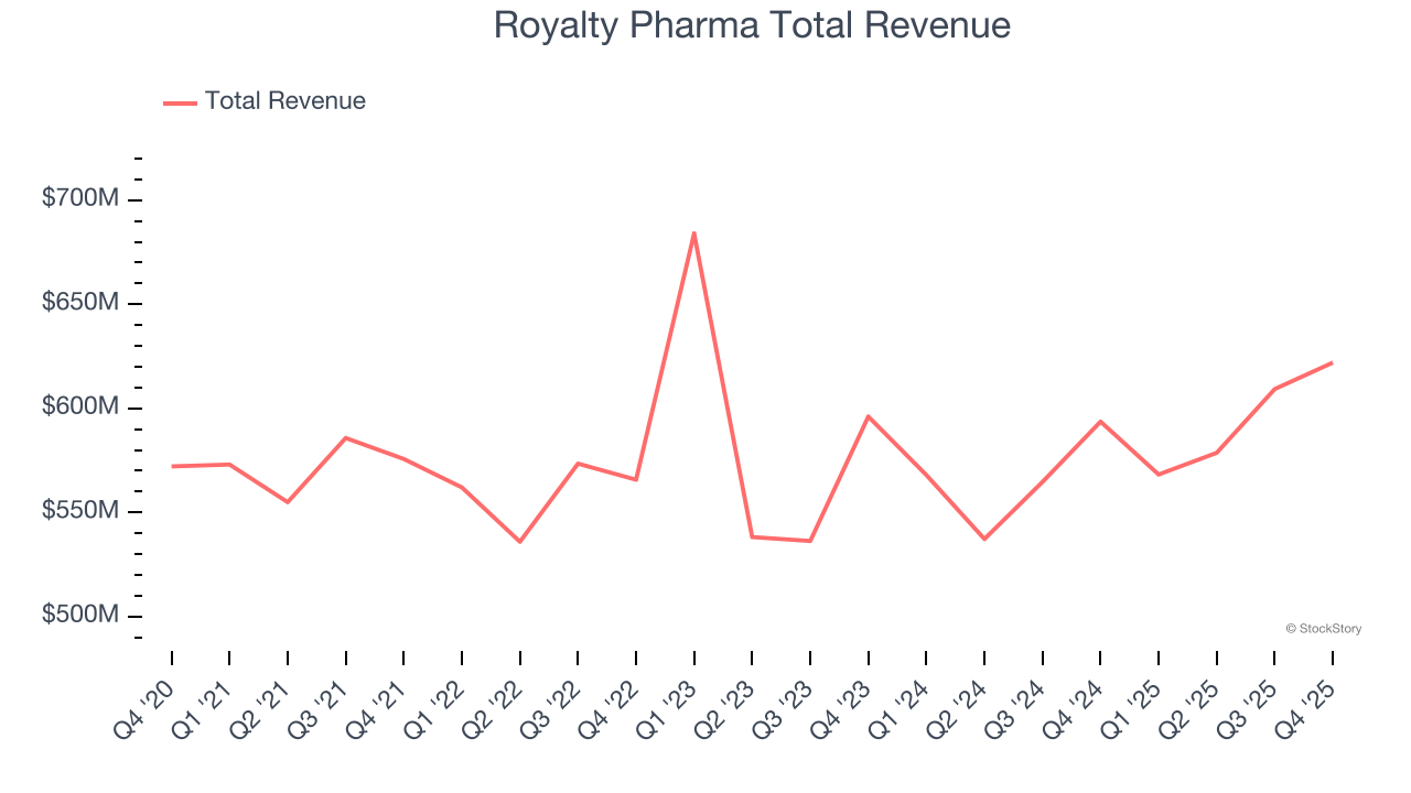 Royalty Pharma Total Revenue