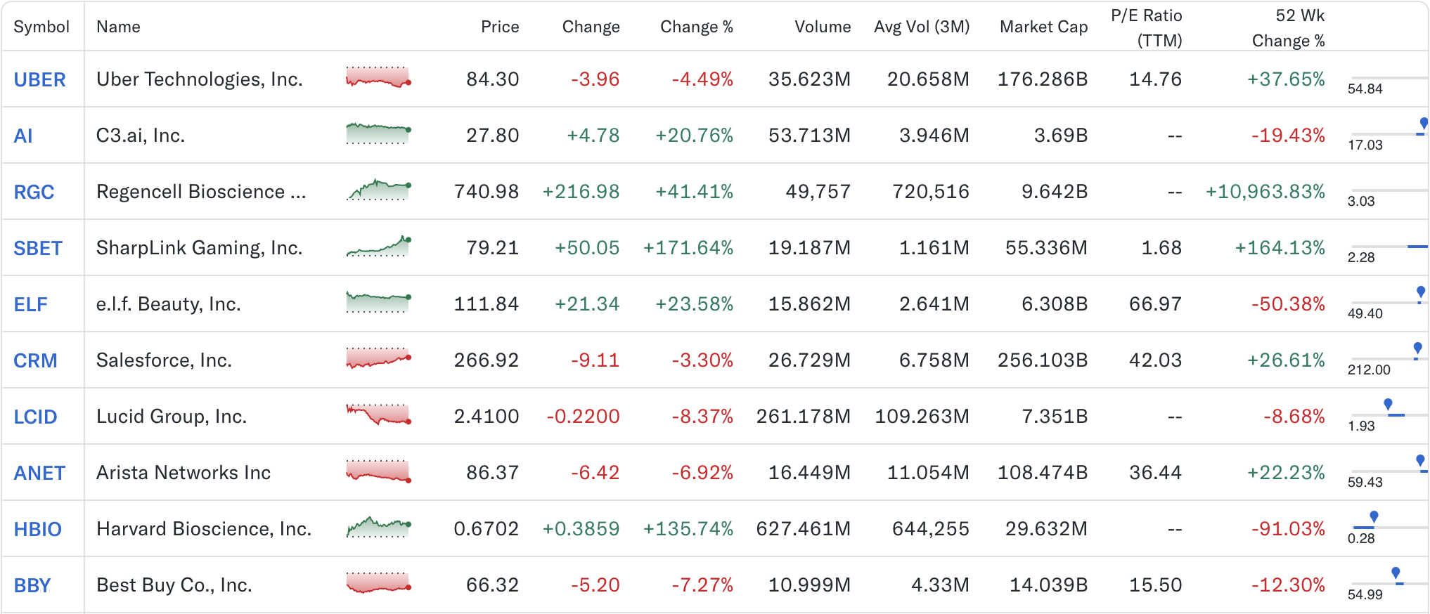 Chart of the top trending stocks on Yahoo Finance.