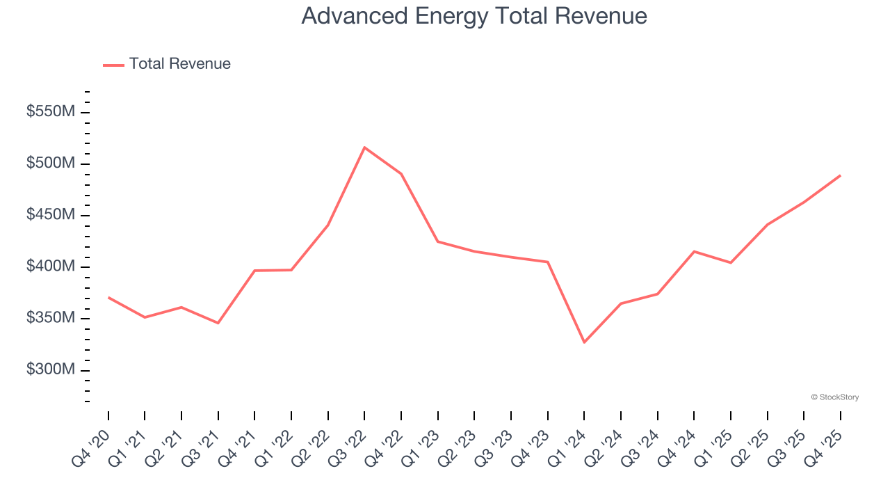 Advanced Energy Total Revenue
