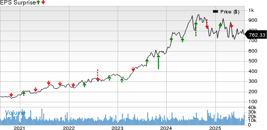 Eli Lilly and Company Price and EPS Surprise