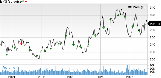 Amgen Inc. Price and EPS Surprise