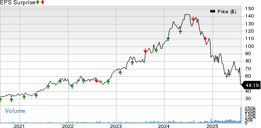 Novo Nordisk A/S Price and EPS Surprise