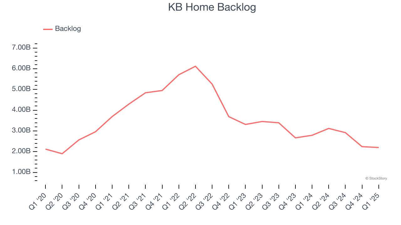 KB Home Backlog