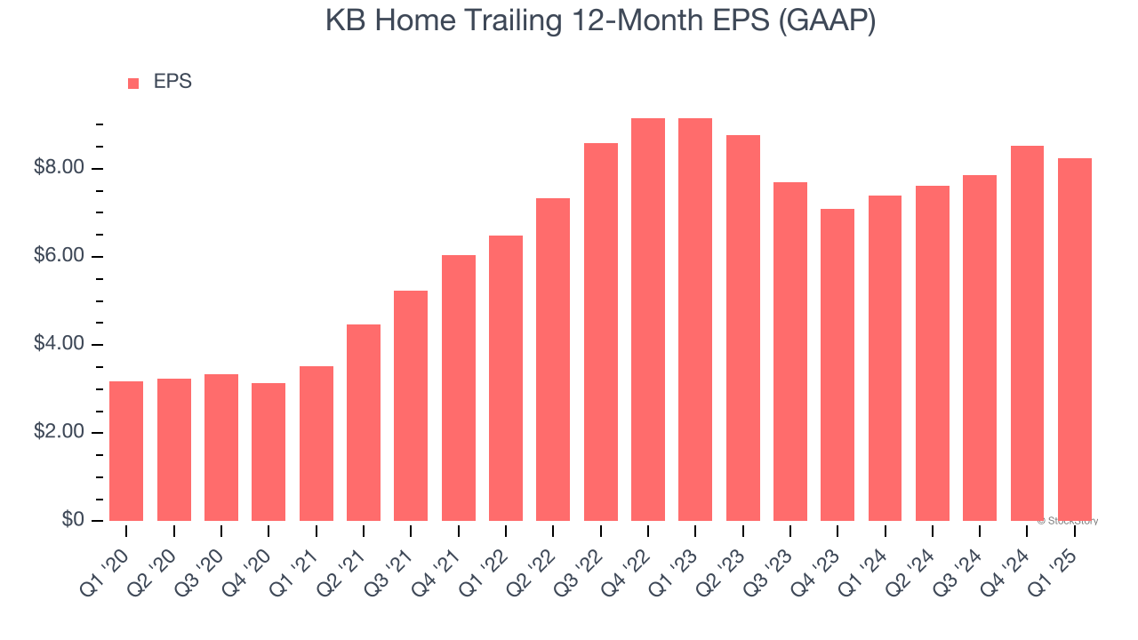 KB Home Trailing 12-Month EPS (GAAP)