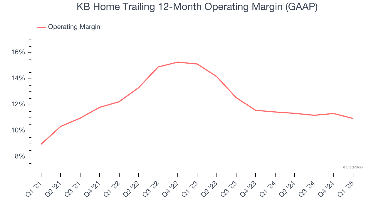 KB Home Trailing 12-Month Operating Margin (GAAP)
