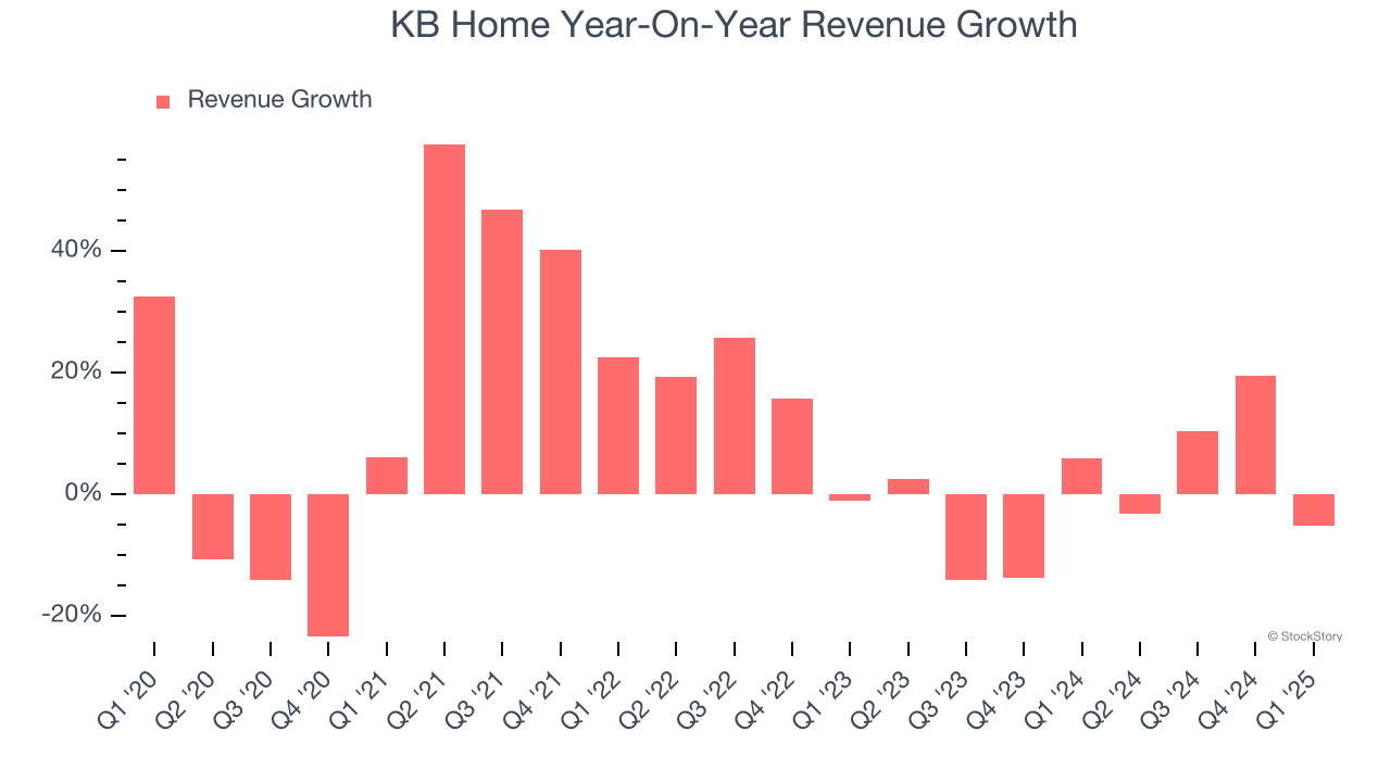 KB Home Year-On-Year Revenue Growth