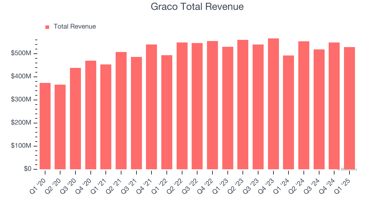 Graco Total Revenue