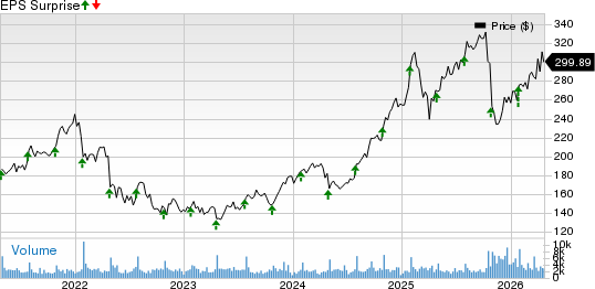 F5, Inc. Price and EPS Surprise