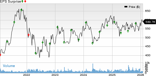 MSCI Inc Price and EPS Surprise