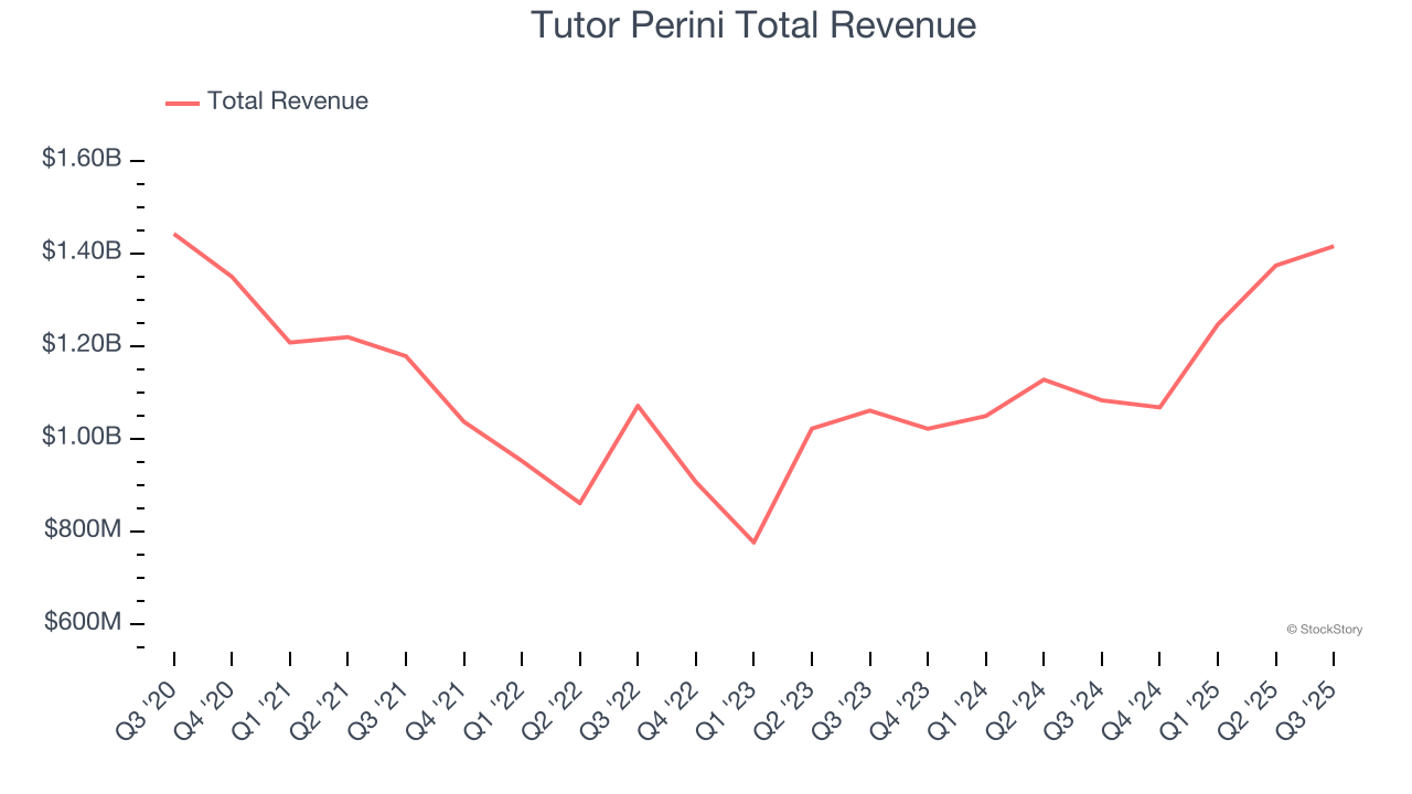Tutor Perini Total Revenue
