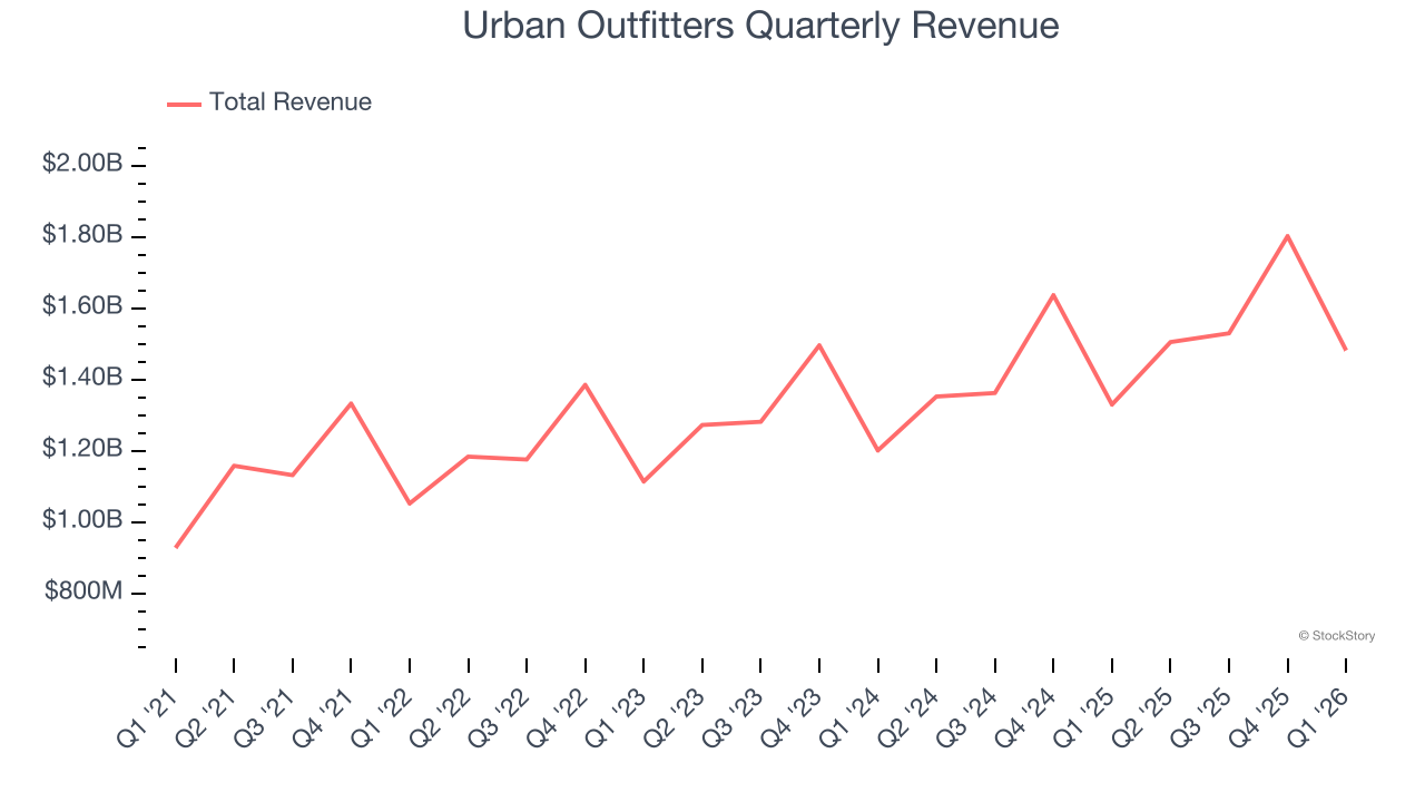 Urban Outfitters Quarterly Revenue