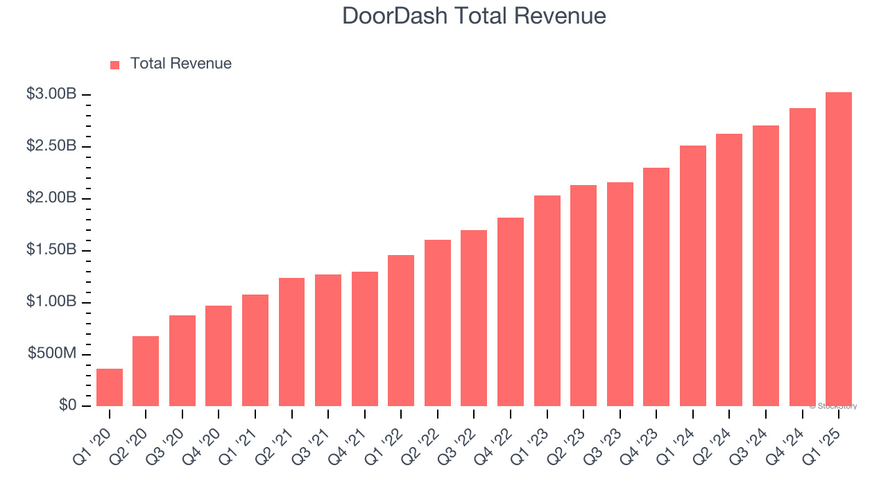 DoorDash Total Revenue