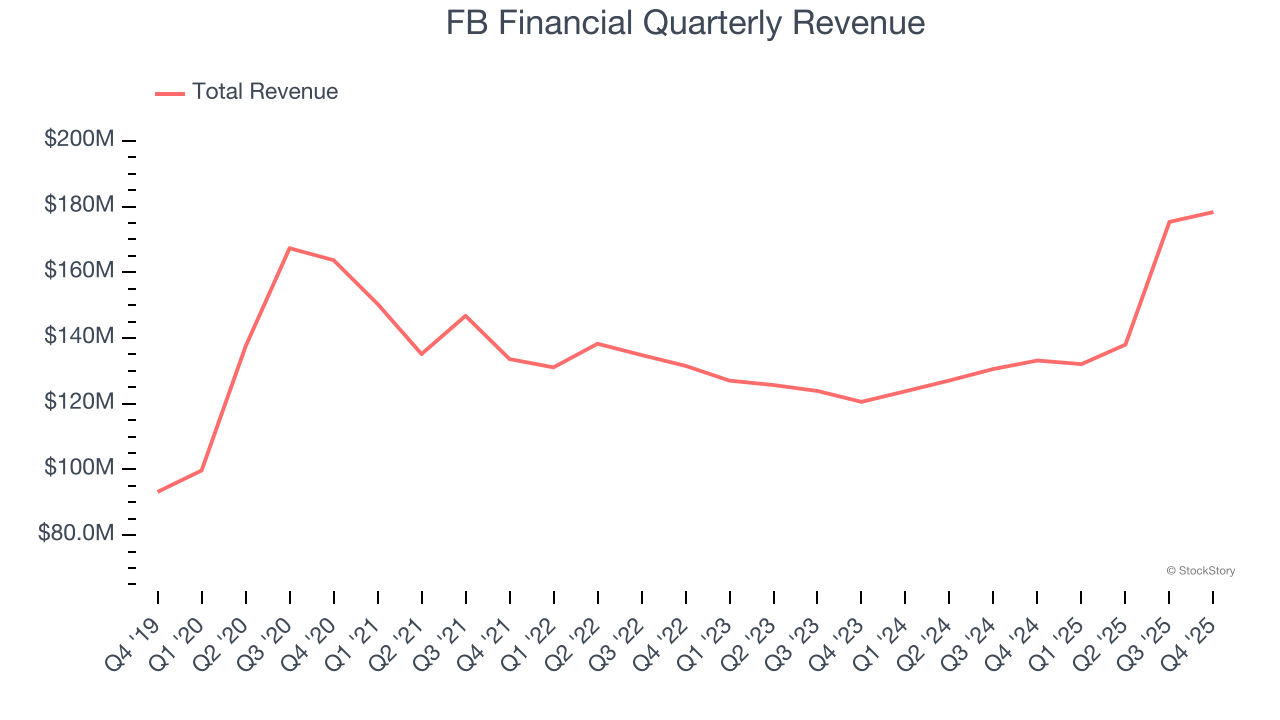FB Financial Quarterly Revenue