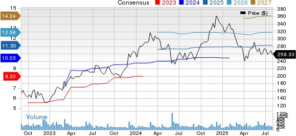 Salesforce Inc. Price and Consensus