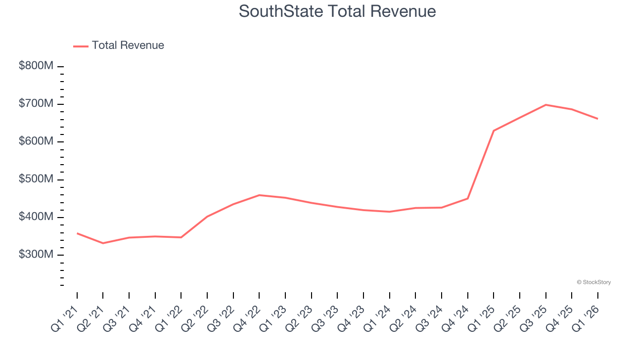 SouthState Total Revenue