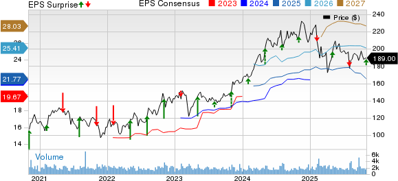 Reinsurance Group of America, Incorporated Price, Consensus and EPS Surprise