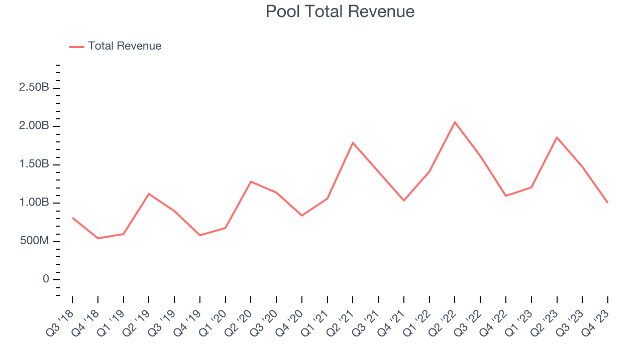 Revenue Pool Pool (NASDAQ:POOL) Misses Q4 Revenue Estimates - The Globe and Mail