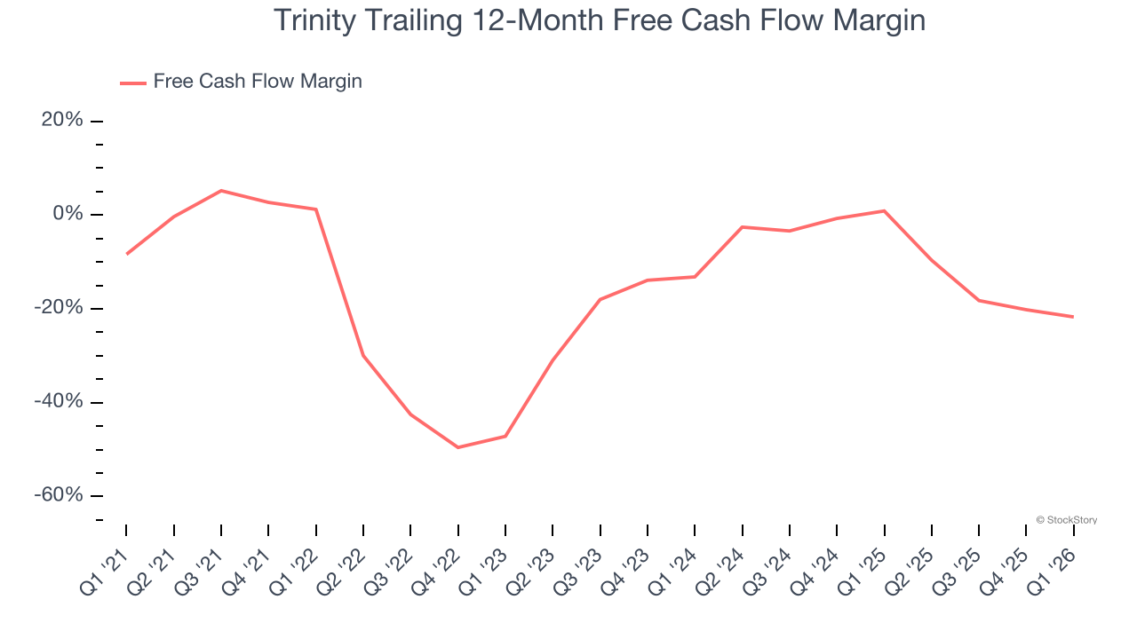 Trinity Trailing 12-Month Free Cash Flow Margin